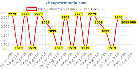 tatacliq.com Reebok Men's Bu Black Running Shoes reebok Price History Graph from 21 Jun 2025 to 4 Dec 2025