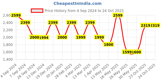 tatacliq.com Reebok Men's Bu Black Training Shoes reebok Price History Graph from 4 Sep 2024 to 24 Oct 2025