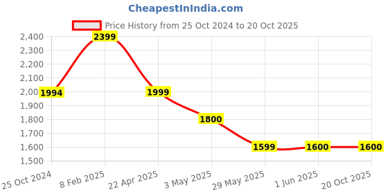 tatacliq.com Reebok Men's Bu Black Training Shoes reebok Price History Graph from 25 Oct 2024 to 19 Oct 2025