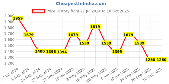 tatacliq.com Reebok Men's Bu Blue Running Shoes reebok Price History Graph from 27 Jul 2024 to 17 Oct 2025