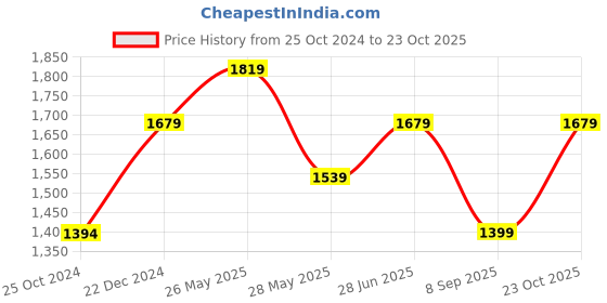 tatacliq.com Reebok Men's Bu Blue Running Shoes reebok Price History Graph from 25 Oct 2024 to 23 Oct 2025