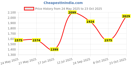 tatacliq.com Reebok Men's Bu Blue Running Shoes reebok Price History Graph from 24 May 2025 to 23 Oct 2025