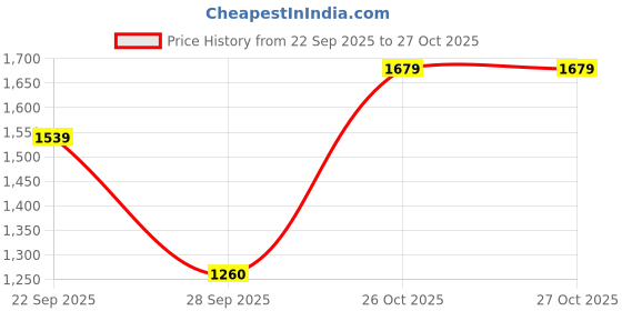 tatacliq.com Reebok Men's Bu Blue Running Shoes reebok Price History Graph from 22 Sep 2025 to 26 Oct 2025