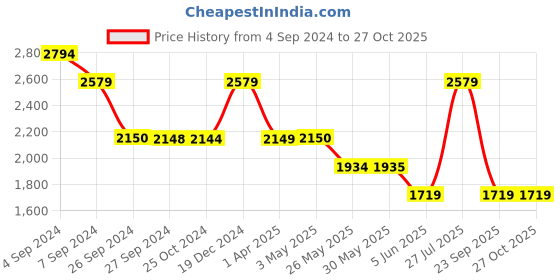 tatacliq.com Reebok Men's Bu Cream Training Shoes reebok Price History Graph from 4 Sep 2024 to 27 Oct 2025