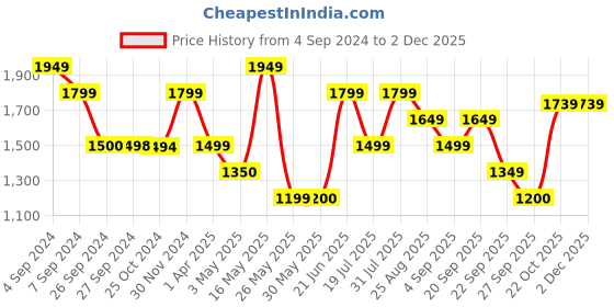 tatacliq.com Reebok Men's Bu Grey Running Shoes reebok Price History Graph from 4 Sep 2024 to 1 Dec 2025