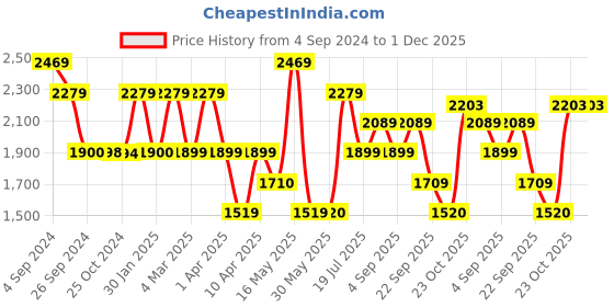 tatacliq.com Reebok Men's Bu Grey Running Shoes reebok Price History Graph from 4 Sep 2024 to 1 Dec 2025