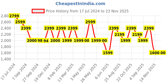 tatacliq.com Reebok Men's Bu Grey Running Shoes reebok Price History Graph from 17 Jul 2024 to 23 Nov 2025