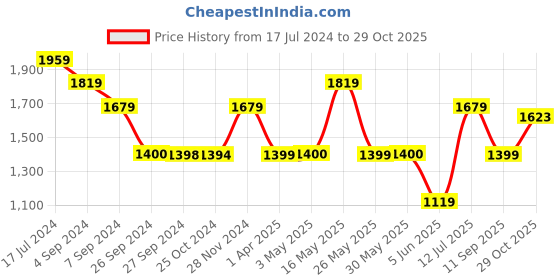 tatacliq.com Reebok Men's Bu Grey Running Shoes reebok Price History Graph from 17 Jul 2024 to 29 Oct 2025