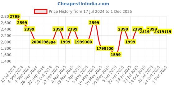 tatacliq.com Reebok Men's Bu Grey Running Shoes reebok Price History Graph from 17 Jul 2024 to 1 Dec 2025
