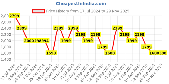 tatacliq.com Reebok Men's Bu Grey Running Shoes reebok Price History Graph from 17 Jul 2024 to 29 Nov 2025