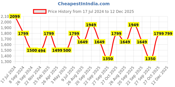 tatacliq.com Reebok Men's Bu Grey Running Shoes reebok Price History Graph from 17 Jul 2024 to 12 Dec 2025