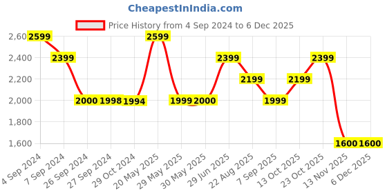 tatacliq.com Reebok Men's Bu Grey Running Shoes reebok Price History Graph from 4 Sep 2024 to 5 Dec 2025