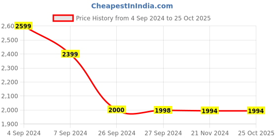 tatacliq.com Reebok Men's Bu Grey Running Shoes reebok Price History Graph from 4 Sep 2024 to 24 Oct 2025