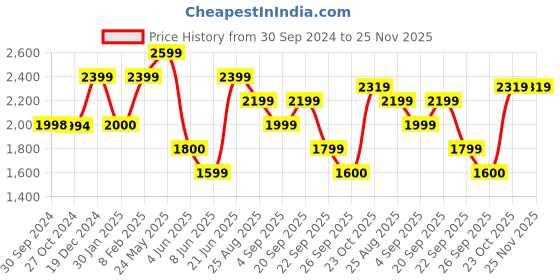tatacliq.com Reebok Men's Bu Grey Running Shoes reebok Price History Graph from 30 Sep 2024 to 25 Nov 2025