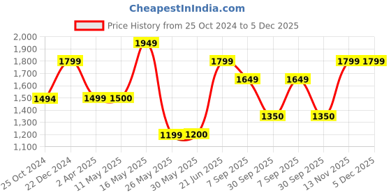 tatacliq.com Reebok Men's Bu Grey Running Shoes reebok Price History Graph from 25 Oct 2024 to 5 Dec 2025