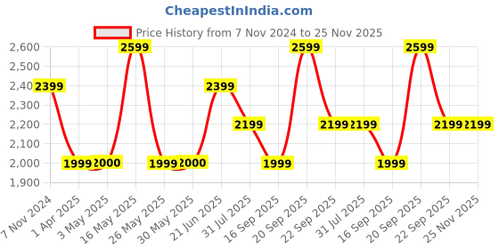tatacliq.com Reebok Men's Bu Grey Running Shoes reebok Price History Graph from 7 Nov 2024 to 25 Nov 2025