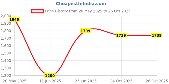 tatacliq.com Reebok Men's Bu Grey Running Shoes reebok Price History Graph from 20 May 2025 to 26 Oct 2025
