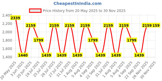 tatacliq.com Reebok Men's Bu Grey Running Shoes reebok Price History Graph from 20 May 2025 to 30 Nov 2025