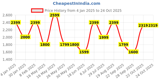 tatacliq.com Reebok Men's Bu Grey Running Shoes reebok Price History Graph from 4 Jan 2025 to 23 Oct 2025