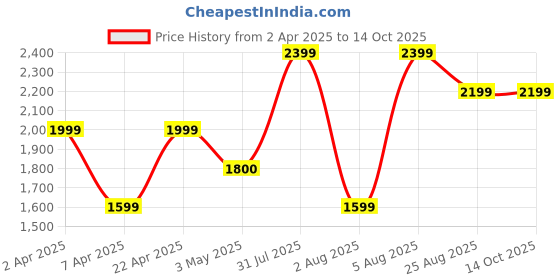 tatacliq.com Reebok Men's Bu Grey Running Shoes reebok Price History Graph from 2 Apr 2025 to 13 Oct 2025