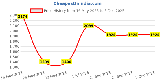 tatacliq.com Reebok Men's Bu Grey Running Shoes reebok Price History Graph from 16 May 2025 to 5 Dec 2025