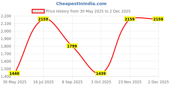 tatacliq.com Reebok Men's Bu Grey Running Shoes reebok Price History Graph from 30 May 2025 to 29 Nov 2025