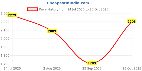 tatacliq.com Reebok Men's Bu Grey Running Shoes reebok Price History Graph from 14 Jul 2025 to 23 Oct 2025