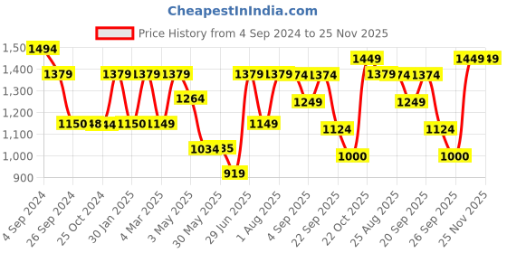 tatacliq.com Reebok Men's Bu Maroon Running Shoes reebok Price History Graph from 4 Sep 2024 to 25 Nov 2025