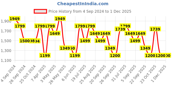 tatacliq.com Reebok Men's Bu Navy Running Shoes reebok Price History Graph from 4 Sep 2024 to 30 Nov 2025