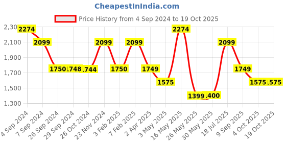 tatacliq.com Reebok Men's Bu Navy Running Shoes reebok Price History Graph from 4 Sep 2024 to 18 Oct 2025