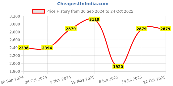 tatacliq.com Reebok Men's Bu Navy Running Shoes reebok Price History Graph from 30 Sep 2024 to 24 Oct 2025