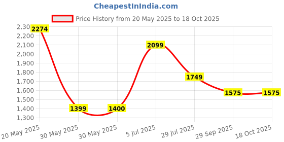 tatacliq.com Reebok Men's Bu Navy Running Shoes reebok Price History Graph from 20 May 2025 to 18 Oct 2025