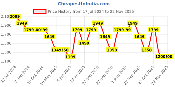tatacliq.com Reebok Men's Bu Red Running Shoes reebok Price History Graph from 17 Jul 2024 to 22 Nov 2025