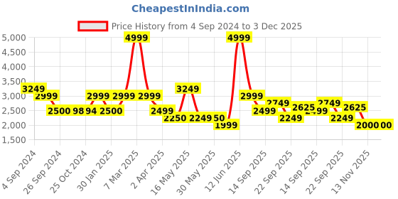 tatacliq.com Reebok Men's Bu Red Running Shoes reebok Price History Graph from 4 Sep 2024 to 3 Dec 2025