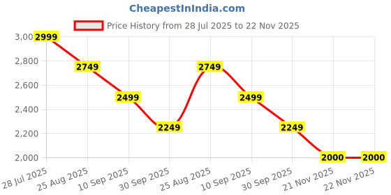 tatacliq.com Reebok Men's Bu Red Running Shoes reebok Price History Graph from 28 Jul 2025 to 22 Nov 2025