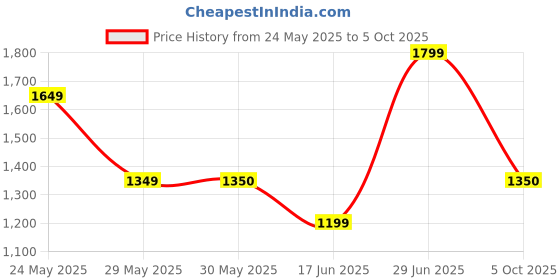 tatacliq.com Reebok Men's Bu Red Running Shoes reebok Price History Graph from 24 May 2025 to 5 Oct 2025