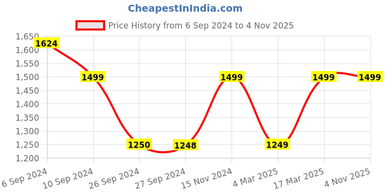 tatacliq.com Reebok Men's Bu Steel Blue Running Shoes reebok Price History Graph from 6 Sep 2024 to 3 Nov 2025
