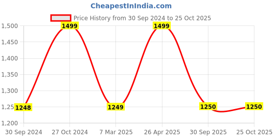 tatacliq.com Reebok Men's Bu Steel Blue Running Shoes reebok Price History Graph from 30 Sep 2024 to 25 Oct 2025