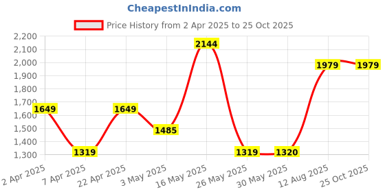 tatacliq.com Reebok Men's Bu Steel Blue Running Shoes reebok Price History Graph from 2 Apr 2025 to 25 Oct 2025