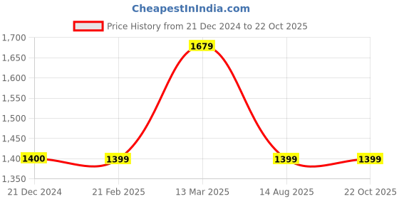 tatacliq.com Reebok Men's Buck Black Casual Sandals reebok Price History Graph from 21 Dec 2024 to 22 Oct 2025