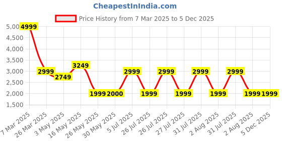 tatacliq.com Reebok Men's Caden Blue Running Shoes reebok Price History Graph from 7 Mar 2025 to 4 Dec 2025