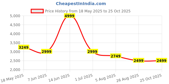 tatacliq.com Reebok Men's Captain Comfort Navy Walking Shoes reebok Price History Graph from 18 May 2025 to 23 Oct 2025