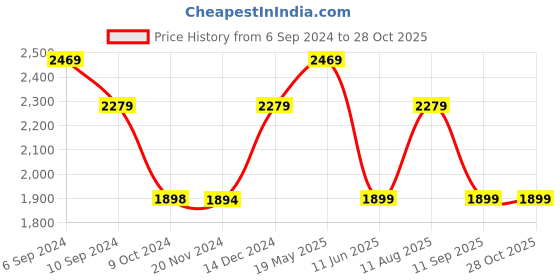 tatacliq.com Reebok Men's City Central Grey Running Shoes reebok Price History Graph from 6 Sep 2024 to 28 Oct 2025