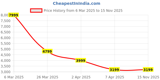 tatacliq.com Reebok Men's CL Legacy AZ Grey Running Shoes reebok Price History Graph from 6 Mar 2025 to 13 Nov 2025
