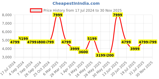 tatacliq.com Reebok Men's CL Legacy AZ Navy Running Shoes reebok Price History Graph from 17 Jul 2024 to 29 Nov 2025