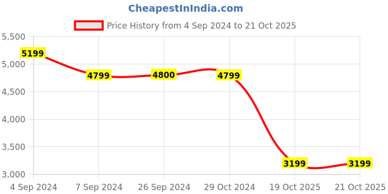 tatacliq.com Reebok Men's Classic Black Casual Sneakers reebok Price History Graph from 4 Sep 2024 to 21 Oct 2025