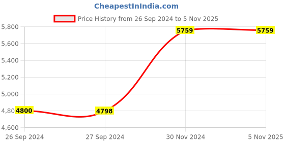 tatacliq.com Reebok Men's Classic Blue Running Shoes reebok Price History Graph from 26 Sep 2024 to 3 Nov 2025