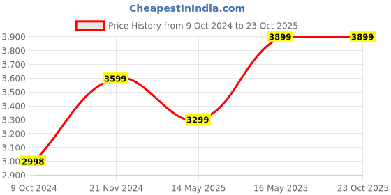 tatacliq.com Reebok Men's Classic Blue Running Shoes reebok Price History Graph from 9 Oct 2024 to 22 Oct 2025