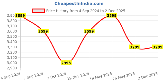 tatacliq.com Reebok Men's Classic Blue Running Shoes reebok Price History Graph from 4 Sep 2024 to 1 Dec 2025