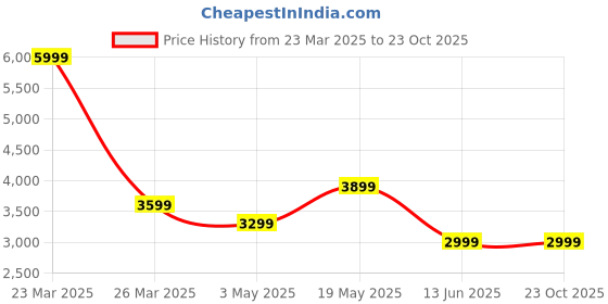 tatacliq.com Reebok Men's Classic Blue Running Shoes reebok Price History Graph from 23 Mar 2025 to 23 Oct 2025